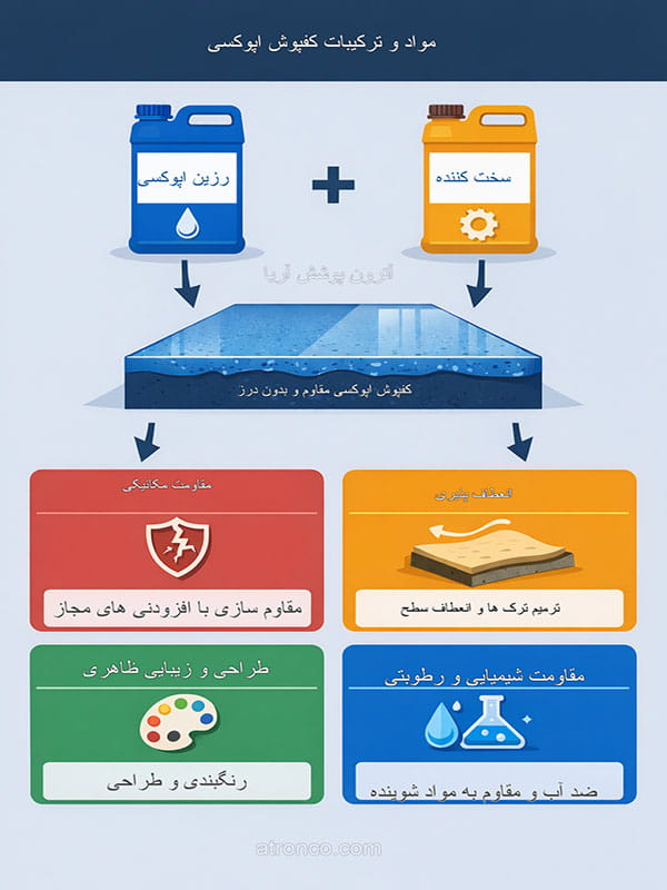 ترکیبات کفپوش اپوکسی