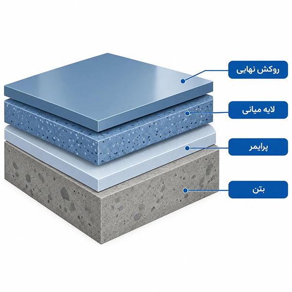 سیستم کفپوش اپوکسی چندلایه صنعتی آترون