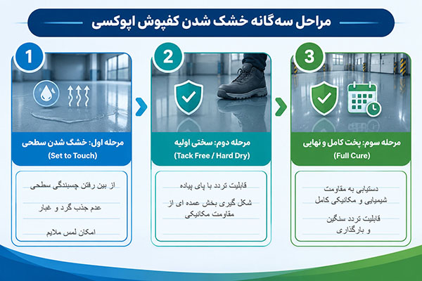مراحل سه گانه خشک شدن کفپوش اپوکسی
